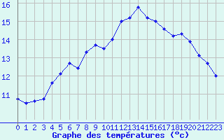 Courbe de tempratures pour Trgueux (22)