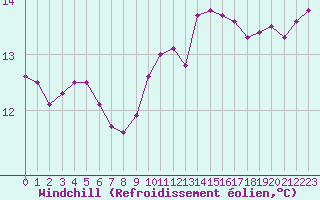 Courbe du refroidissement olien pour Leucate (11)
