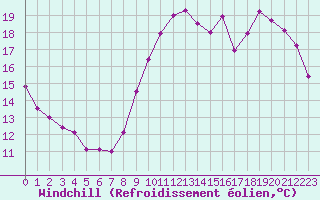 Courbe du refroidissement olien pour Paris - Montsouris (75)