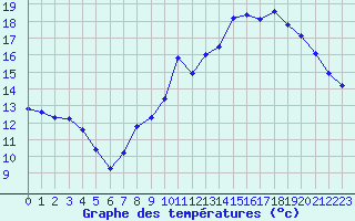 Courbe de tempratures pour Lhospitalet (46)