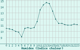 Courbe de l'humidex pour Grenoble/St-Etienne-St-Geoirs (38)