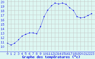 Courbe de tempratures pour Brest (29)