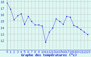 Courbe de tempratures pour Bonnecombe - Les Salces (48)