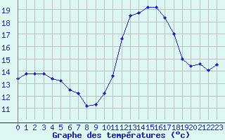 Courbe de tempratures pour Saint-Sorlin-en-Valloire (26)