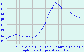 Courbe de tempratures pour Amur (79)