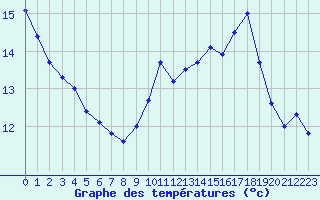 Courbe de tempratures pour Saint-Girons (09)