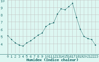 Courbe de l'humidex pour Pinsot (38)