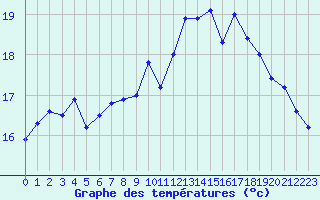 Courbe de tempratures pour Saint-Nazaire (44)