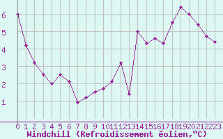 Courbe du refroidissement olien pour Renwez (08)