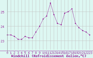 Courbe du refroidissement olien pour Agde (34)