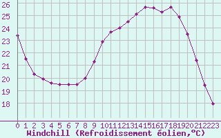 Courbe du refroidissement olien pour Bordeaux (33)