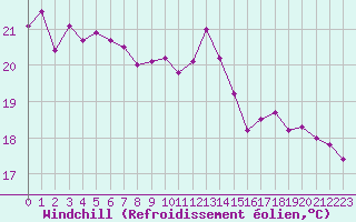 Courbe du refroidissement olien pour Pau (64)