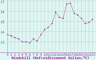 Courbe du refroidissement olien pour Pointe de Penmarch (29)