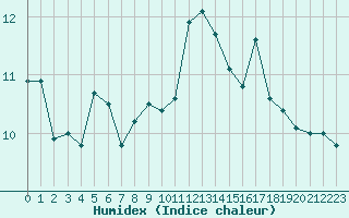 Courbe de l'humidex pour Pointe de Socoa (64)