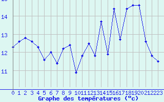 Courbe de tempratures pour Biscarrosse (40)