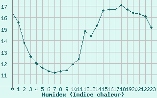 Courbe de l'humidex pour Paris Saint-Germain-des-Prs (75)