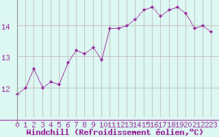 Courbe du refroidissement olien pour Orlans (45)