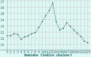 Courbe de l'humidex pour Croisette (62)