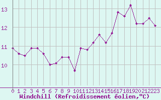 Courbe du refroidissement olien pour Toulouse-Francazal (31)