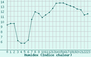 Courbe de l'humidex pour Rochegude (26)