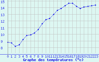 Courbe de tempratures pour Saint-Saturnin-Ls-Avignon (84)