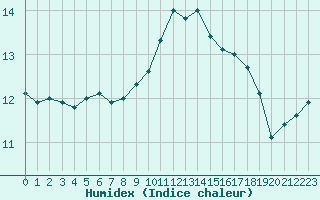 Courbe de l'humidex pour Brignogan (29)