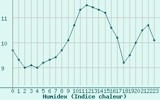 Courbe de l'humidex pour Limoges (87)