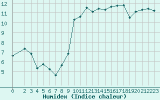 Courbe de l'humidex pour Puissalicon (34)