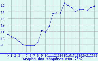 Courbe de tempratures pour Millau (12)