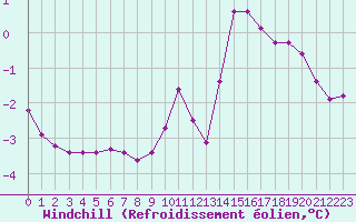 Courbe du refroidissement olien pour Variscourt (02)