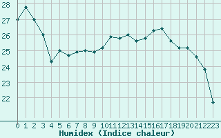 Courbe de l'humidex pour Liefrange (Lu)