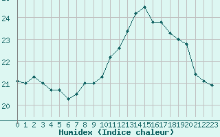 Courbe de l'humidex pour Cap de la Hague (50)