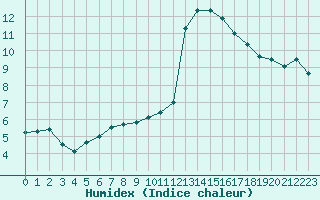 Courbe de l'humidex pour La Rochelle - Aerodrome (17)