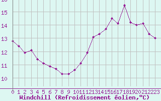 Courbe du refroidissement olien pour Renwez (08)