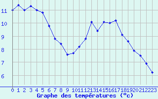Courbe de tempratures pour Nantes (44)