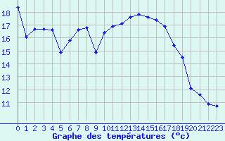 Courbe de tempratures pour Agde (34)