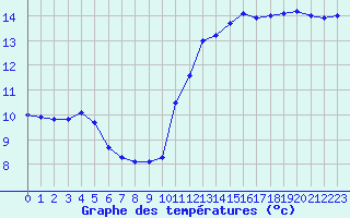 Courbe de tempratures pour Auch (32)