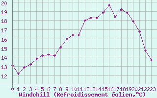 Courbe du refroidissement olien pour Saint-Igneuc (22)