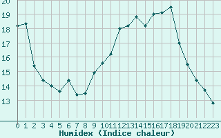 Courbe de l'humidex pour Villacoublay (78)