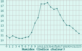 Courbe de l'humidex pour Grasque (13)