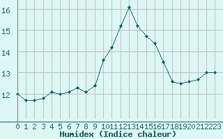 Courbe de l'humidex pour Ile d'Yeu - Saint-Sauveur (85)