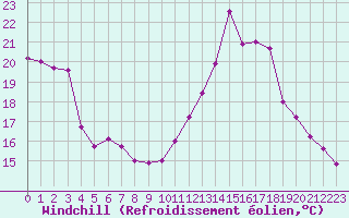 Courbe du refroidissement olien pour Millau - Soulobres (12)