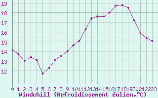 Courbe du refroidissement olien pour Crozon (29)