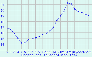 Courbe de tempratures pour Hd-Bazouges (35)