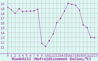 Courbe du refroidissement olien pour Agen (47)
