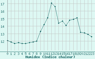 Courbe de l'humidex pour La Beaume (05)