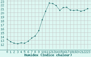 Courbe de l'humidex pour Metz-Nancy-Lorraine (57)