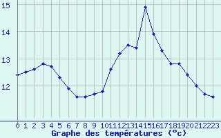 Courbe de tempratures pour Blois-l