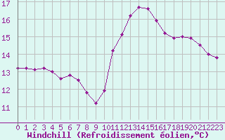 Courbe du refroidissement olien pour Lagny-sur-Marne (77)