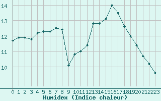 Courbe de l'humidex pour Agde (34)